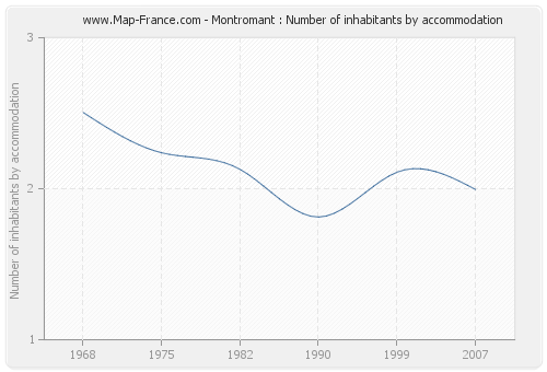 Montromant : Number of inhabitants by accommodation
