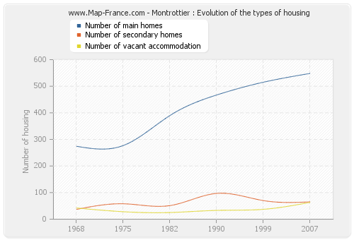 Montrottier : Evolution of the types of housing