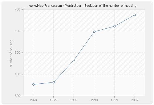 Montrottier : Evolution of the number of housing