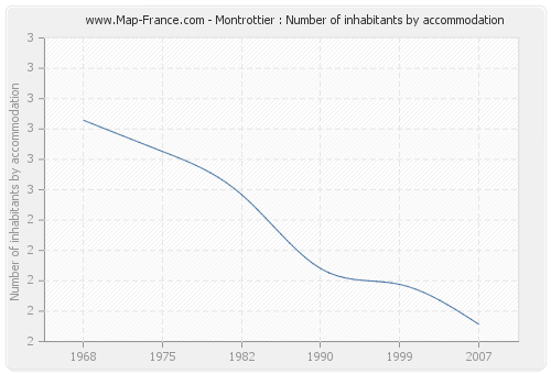 Montrottier : Number of inhabitants by accommodation