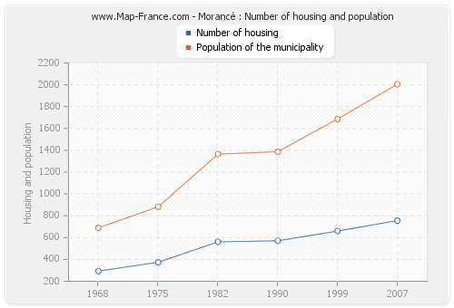 Morancé : Number of housing and population