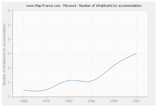 Morancé : Number of inhabitants by accommodation