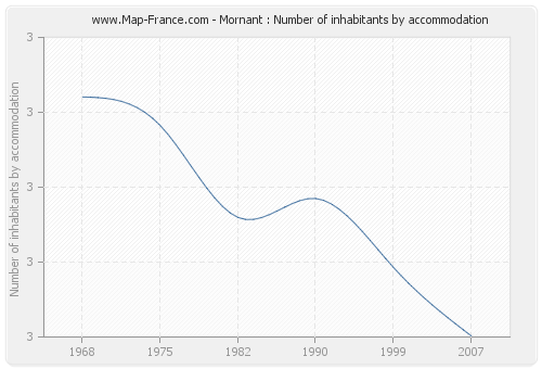 Mornant : Number of inhabitants by accommodation