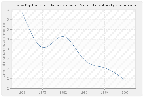 Neuville-sur-Saône : Number of inhabitants by accommodation