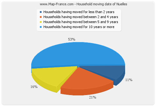 Household moving date of Nuelles