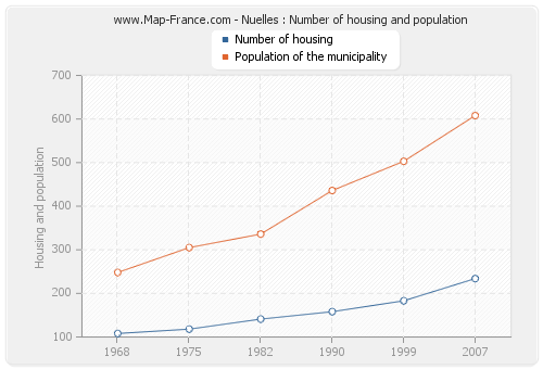 Nuelles : Number of housing and population