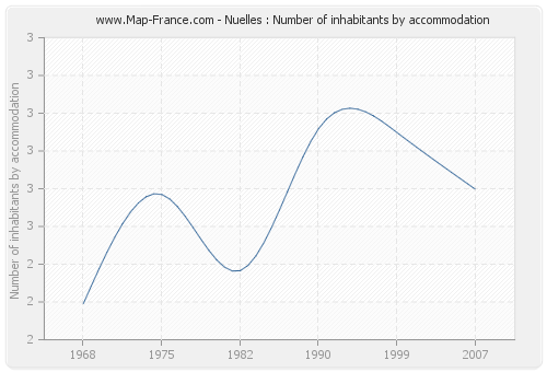 Nuelles : Number of inhabitants by accommodation