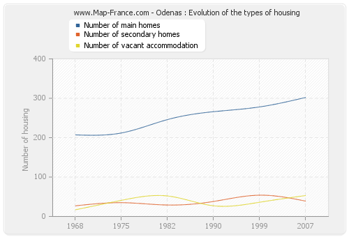 Odenas : Evolution of the types of housing