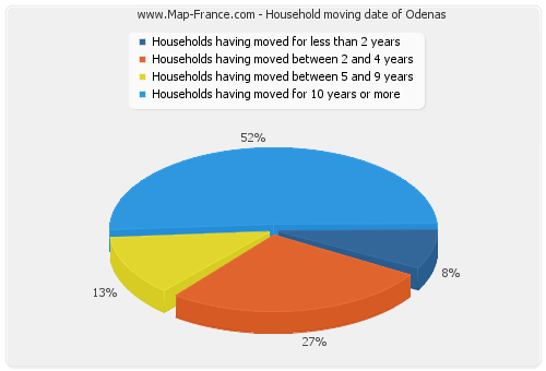 Household moving date of Odenas