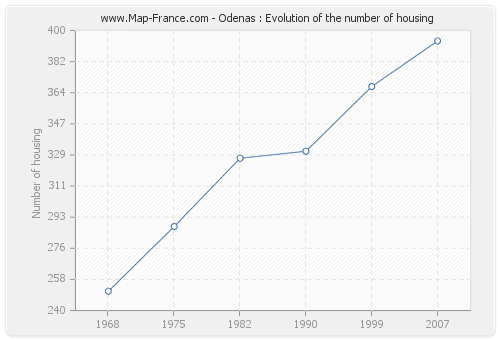 Odenas : Evolution of the number of housing