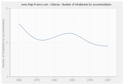 Odenas : Number of inhabitants by accommodation