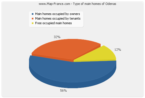 Type of main homes of Odenas