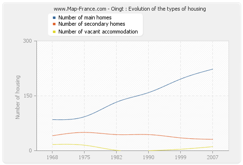 Oingt : Evolution of the types of housing