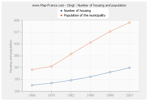 Oingt : Number of housing and population