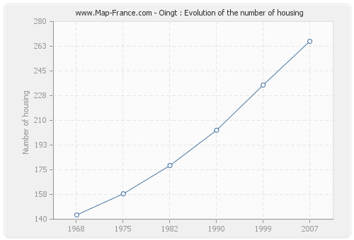 Oingt : Evolution of the number of housing