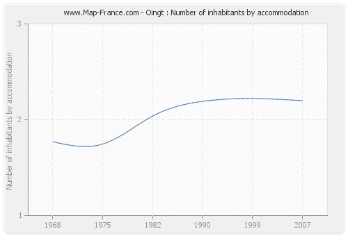 Oingt : Number of inhabitants by accommodation
