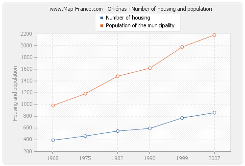 Orliénas : Number of housing and population