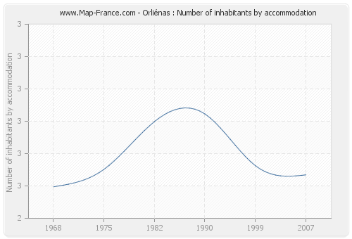 Orliénas : Number of inhabitants by accommodation