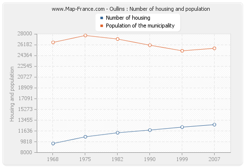 Oullins : Number of housing and population