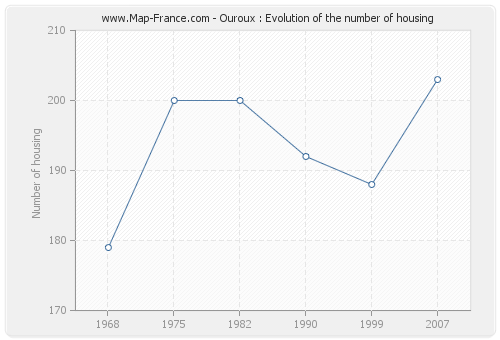 Ouroux : Evolution of the number of housing