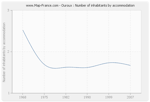 Ouroux : Number of inhabitants by accommodation