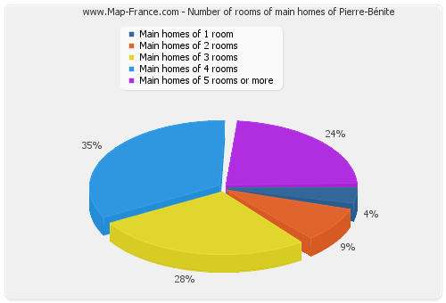 Number of rooms of main homes of Pierre-Bénite