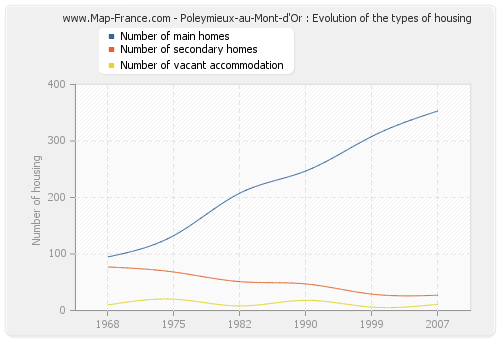 Poleymieux-au-Mont-d'Or : Evolution of the types of housing