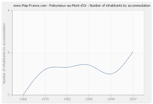 Poleymieux-au-Mont-d'Or : Number of inhabitants by accommodation