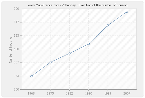 Pollionnay : Evolution of the number of housing