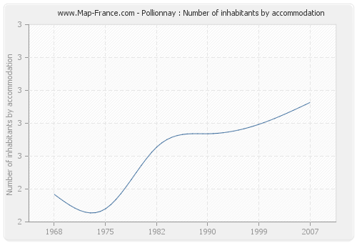 Pollionnay : Number of inhabitants by accommodation