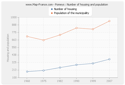 Pomeys : Number of housing and population