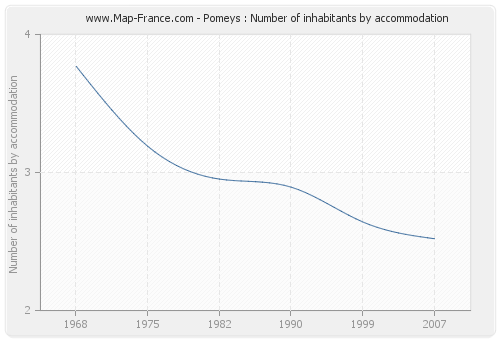 Pomeys : Number of inhabitants by accommodation