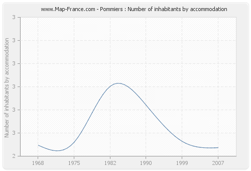 Pommiers : Number of inhabitants by accommodation