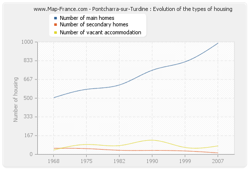 Pontcharra-sur-Turdine : Evolution of the types of housing