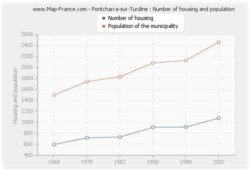 Pontcharra-sur-Turdine : Number of housing and population