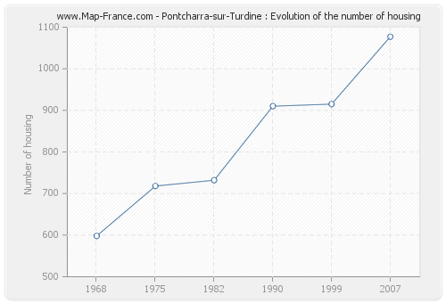Pontcharra-sur-Turdine : Evolution of the number of housing