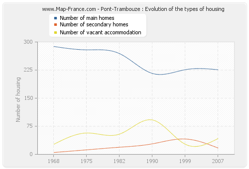 Pont-Trambouze : Evolution of the types of housing