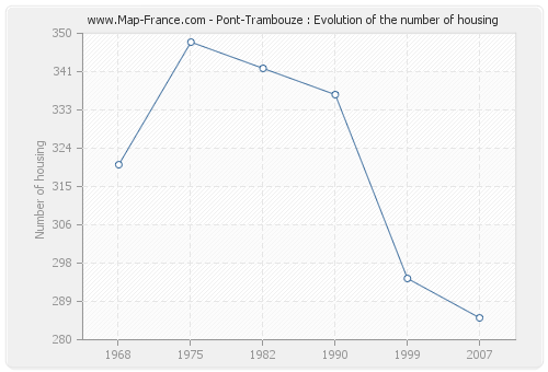 Pont-Trambouze : Evolution of the number of housing