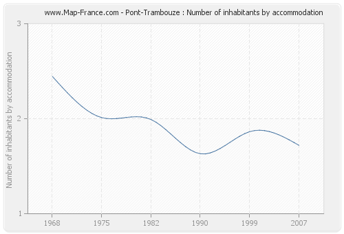 Pont-Trambouze : Number of inhabitants by accommodation