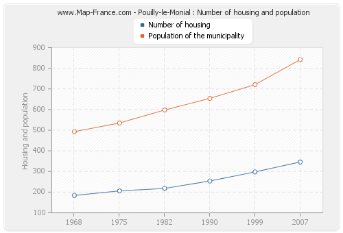 Pouilly-le-Monial : Number of housing and population
