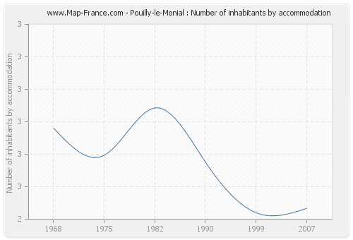 Pouilly-le-Monial : Number of inhabitants by accommodation