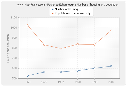Poule-les-Écharmeaux : Number of housing and population
