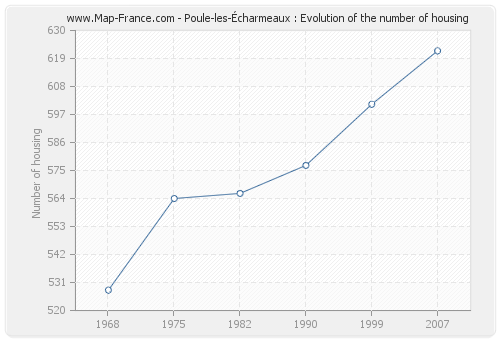 Poule-les-Écharmeaux : Evolution of the number of housing