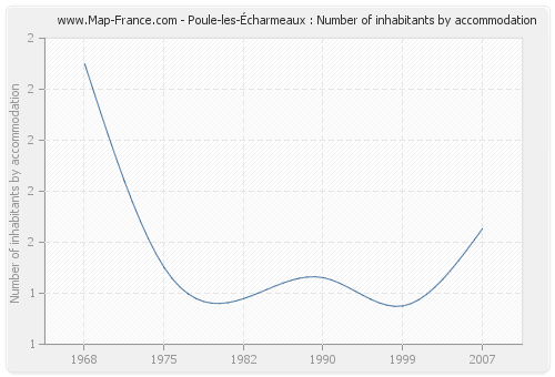 Poule-les-Écharmeaux : Number of inhabitants by accommodation