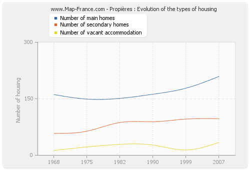 Propières : Evolution of the types of housing
