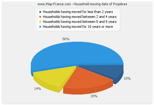 Household moving date of Propières