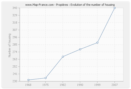 Propières : Evolution of the number of housing