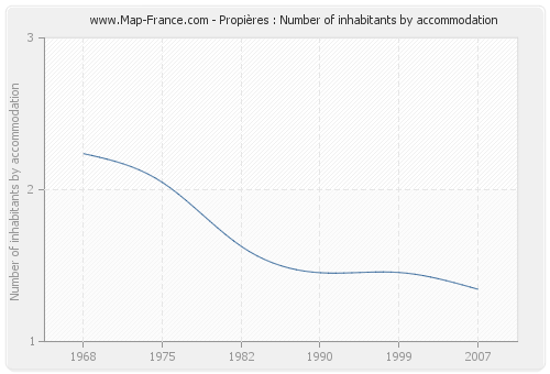 Propières : Number of inhabitants by accommodation