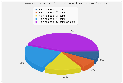 Number of rooms of main homes of Propières
