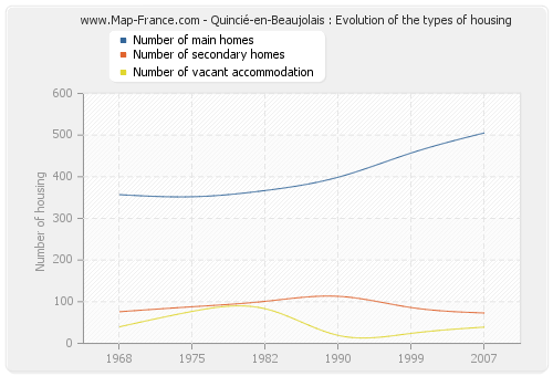 Quincié-en-Beaujolais : Evolution of the types of housing